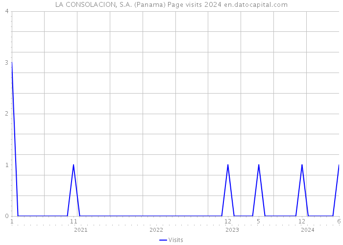 LA CONSOLACION, S.A. (Panama) Page visits 2024 