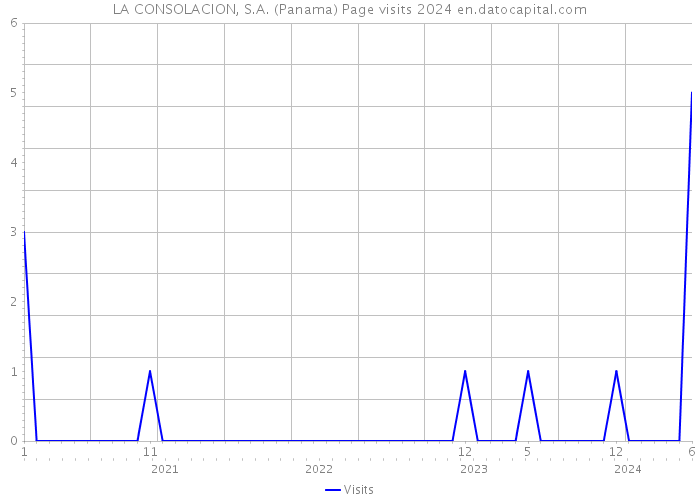 LA CONSOLACION, S.A. (Panama) Page visits 2024 