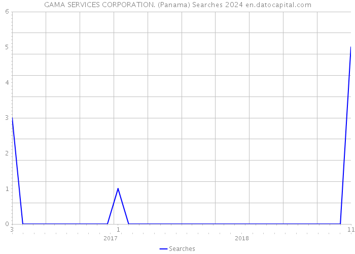 GAMA SERVICES CORPORATION. (Panama) Searches 2024 