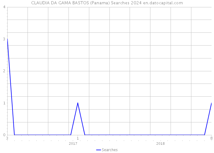 CLAUDIA DA GAMA BASTOS (Panama) Searches 2024 