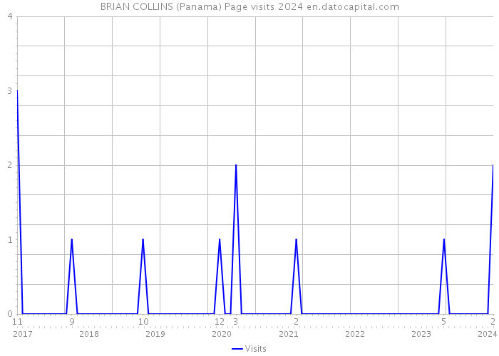 BRIAN COLLINS (Panama) Page visits 2024 