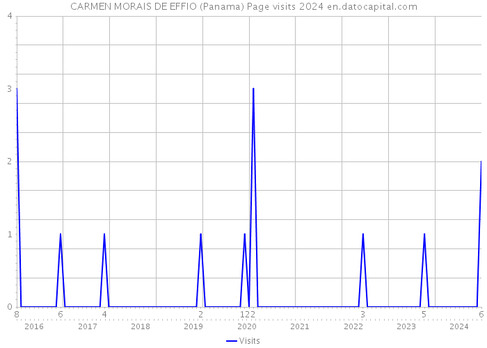 CARMEN MORAIS DE EFFIO (Panama) Page visits 2024 