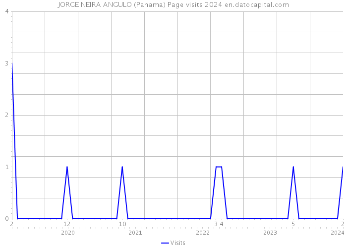 JORGE NEIRA ANGULO (Panama) Page visits 2024 