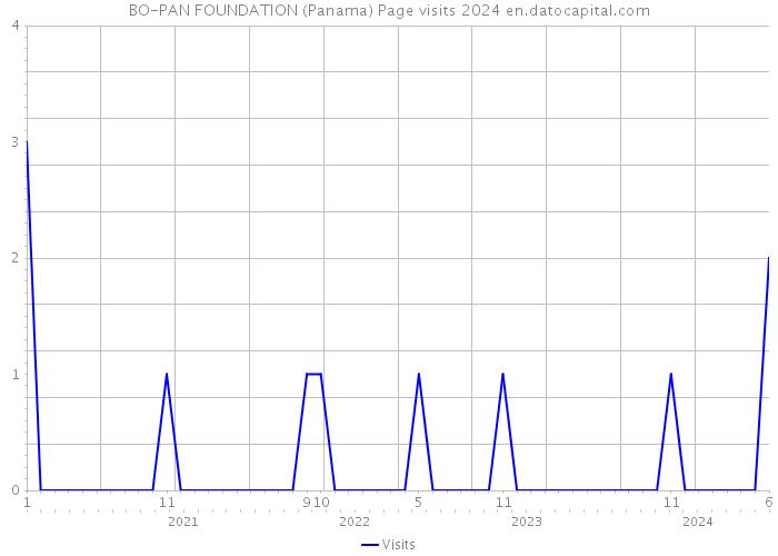 BO-PAN FOUNDATION (Panama) Page visits 2024 