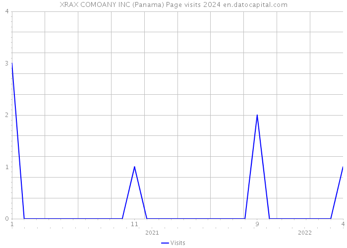 XRAX COMOANY INC (Panama) Page visits 2024 