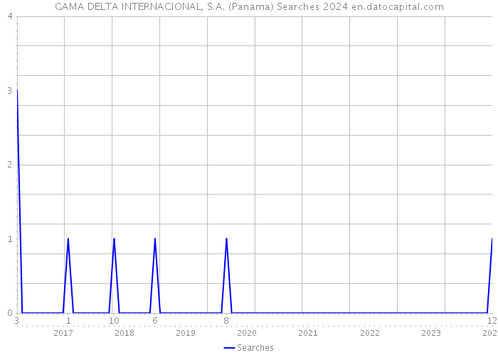 GAMA DELTA INTERNACIONAL, S.A. (Panama) Searches 2024 
