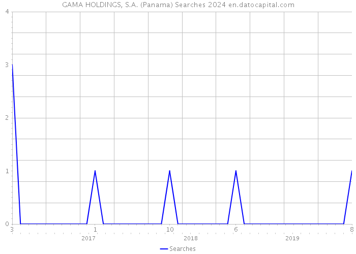 GAMA HOLDINGS, S.A. (Panama) Searches 2024 