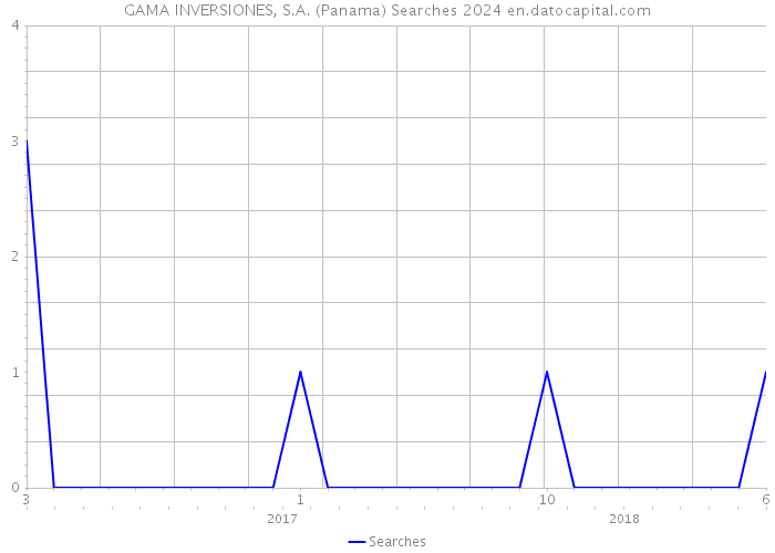 GAMA INVERSIONES, S.A. (Panama) Searches 2024 