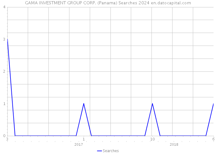 GAMA INVESTMENT GROUP CORP. (Panama) Searches 2024 