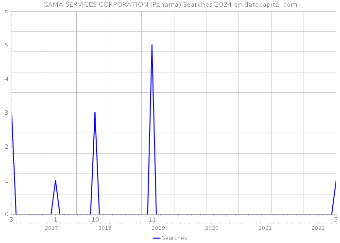 GAMA SERVICES CORPORATION (Panama) Searches 2024 