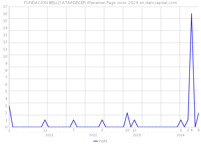 FUNDACION BELLO ATARDECER (Panama) Page visits 2024 
