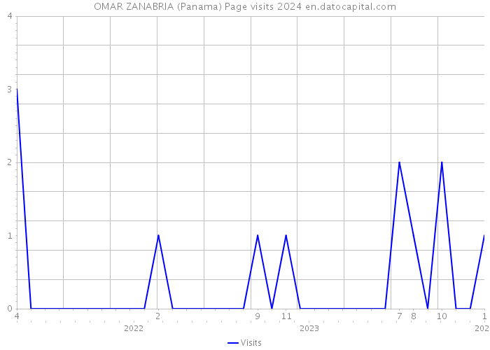 OMAR ZANABRIA (Panama) Page visits 2024 