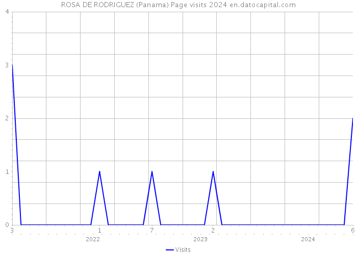 ROSA DE RODRIGUEZ (Panama) Page visits 2024 