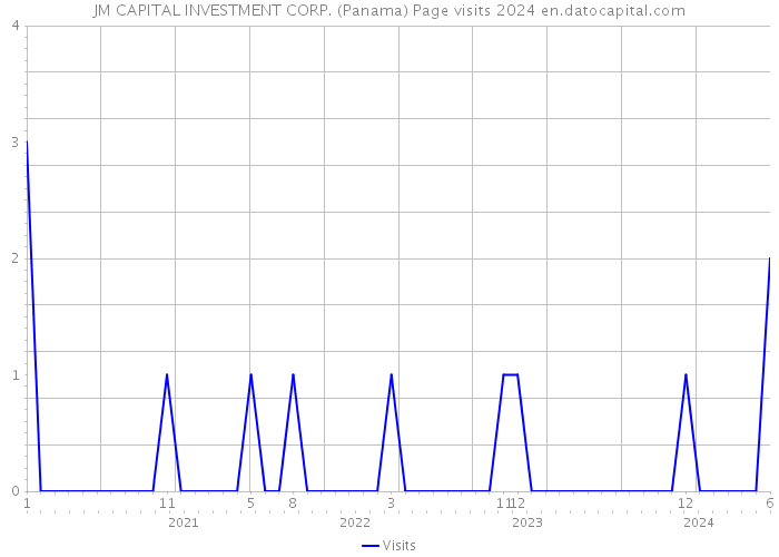 JM CAPITAL INVESTMENT CORP. (Panama) Page visits 2024 