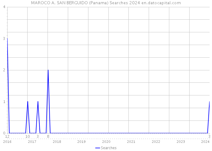 MAROCO A. SAN BERGUIDO (Panama) Searches 2024 