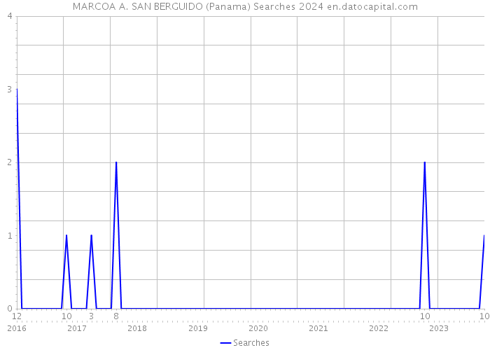 MARCOA A. SAN BERGUIDO (Panama) Searches 2024 