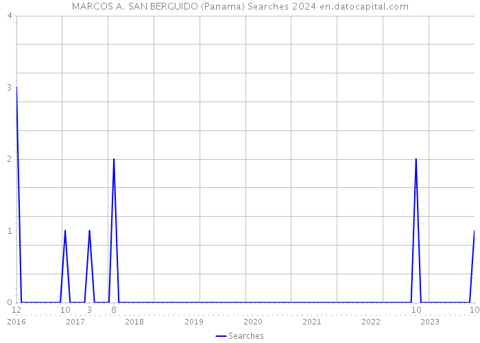 MARCOS A. SAN BERGUIDO (Panama) Searches 2024 
