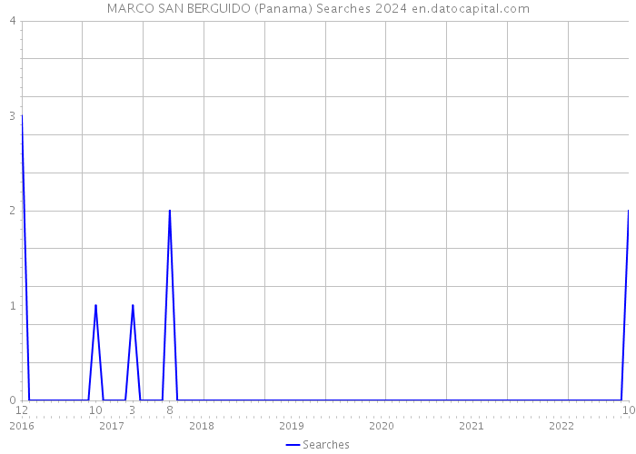 MARCO SAN BERGUIDO (Panama) Searches 2024 