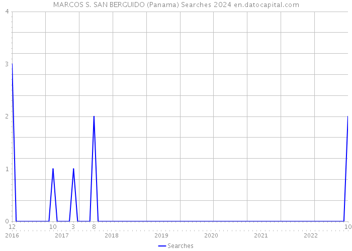 MARCOS S. SAN BERGUIDO (Panama) Searches 2024 