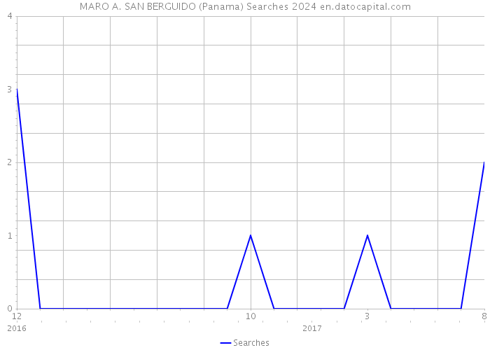 MARO A. SAN BERGUIDO (Panama) Searches 2024 