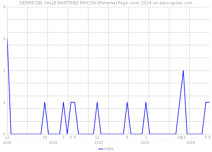 DESIRE DEL VALLE MARTINEZ RINCON (Panama) Page visits 2024 