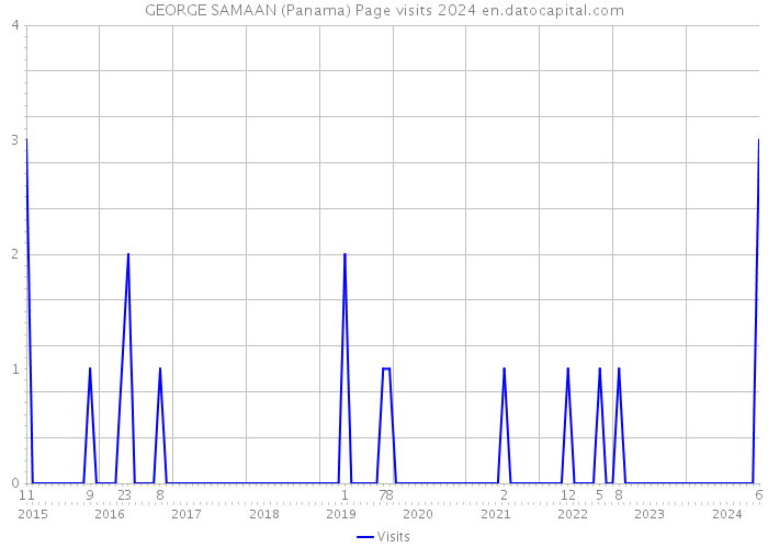 GEORGE SAMAAN (Panama) Page visits 2024 