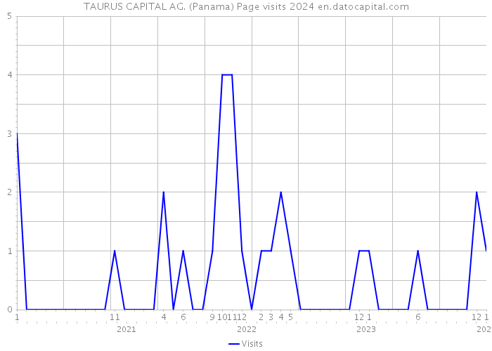 TAURUS CAPITAL AG. (Panama) Page visits 2024 