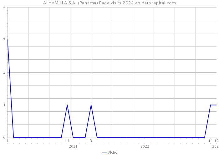 ALHAMILLA S.A. (Panama) Page visits 2024 