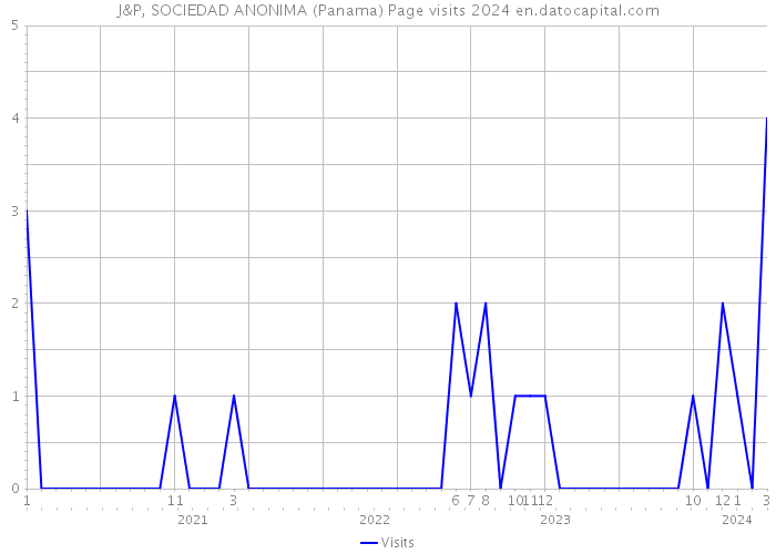 J&P, SOCIEDAD ANONIMA (Panama) Page visits 2024 