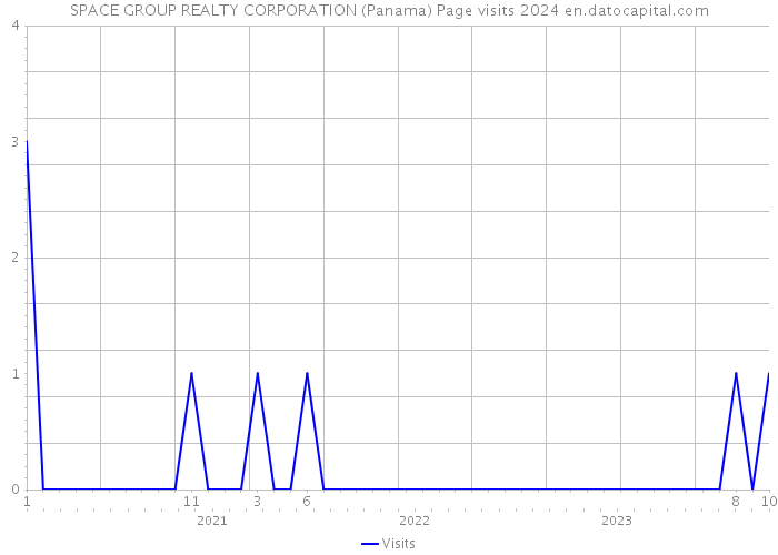 SPACE GROUP REALTY CORPORATION (Panama) Page visits 2024 