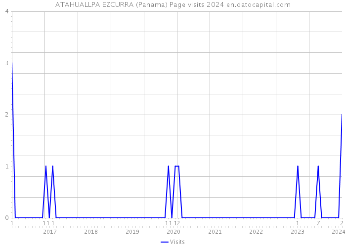 ATAHUALLPA EZCURRA (Panama) Page visits 2024 