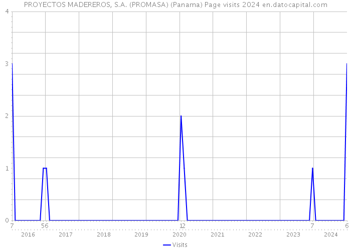 PROYECTOS MADEREROS, S.A. (PROMASA) (Panama) Page visits 2024 