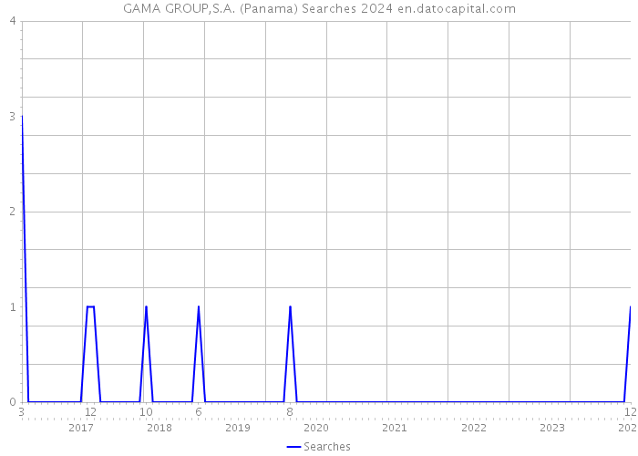 GAMA GROUP,S.A. (Panama) Searches 2024 