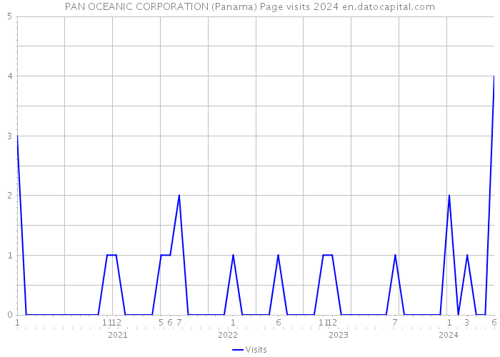 PAN OCEANIC CORPORATION (Panama) Page visits 2024 
