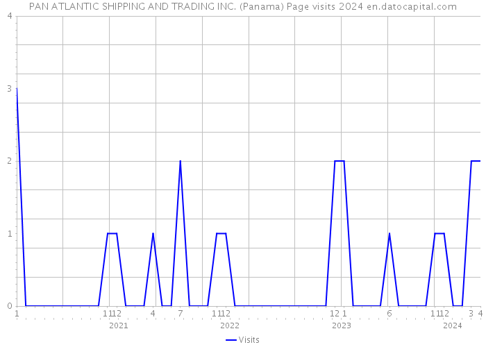 PAN ATLANTIC SHIPPING AND TRADING INC. (Panama) Page visits 2024 