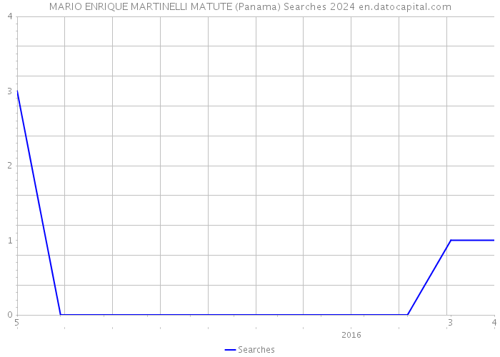 MARIO ENRIQUE MARTINELLI MATUTE (Panama) Searches 2024 