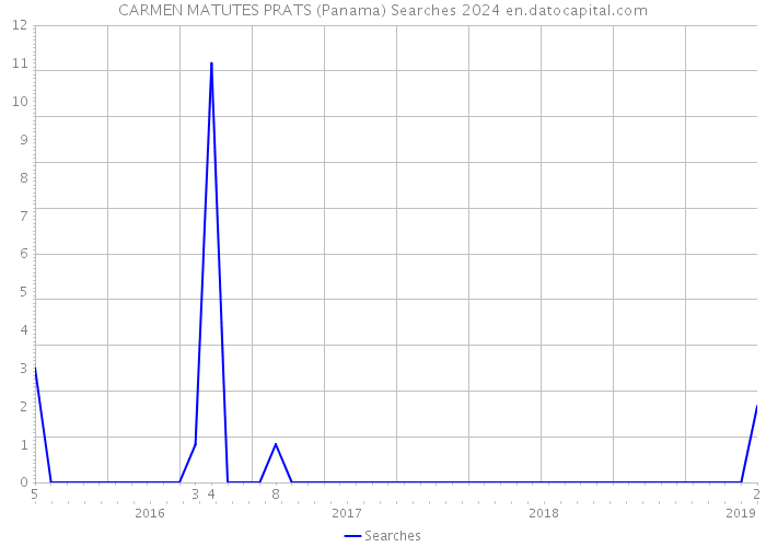CARMEN MATUTES PRATS (Panama) Searches 2024 