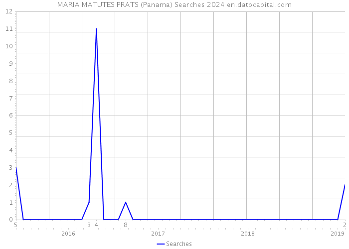 MARIA MATUTES PRATS (Panama) Searches 2024 