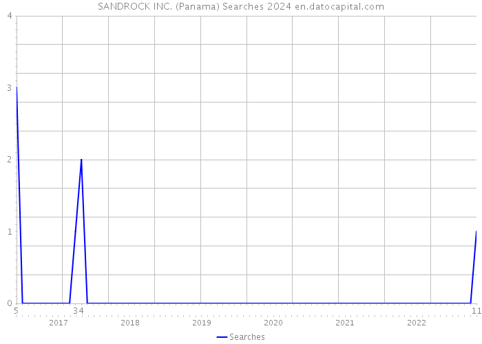 SANDROCK INC. (Panama) Searches 2024 