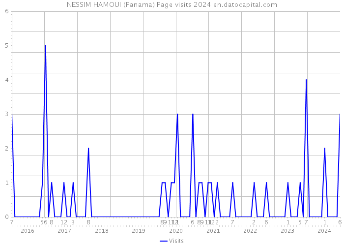 NESSIM HAMOUI (Panama) Page visits 2024 