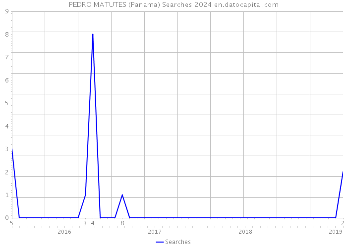 PEDRO MATUTES (Panama) Searches 2024 