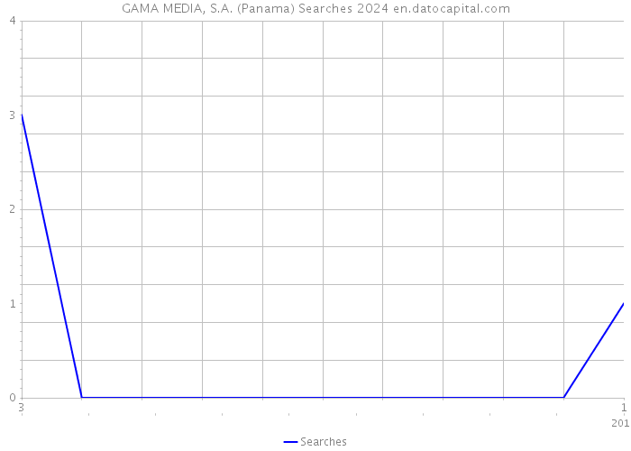 GAMA MEDIA, S.A. (Panama) Searches 2024 