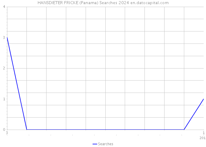 HANSDIETER FRICKE (Panama) Searches 2024 