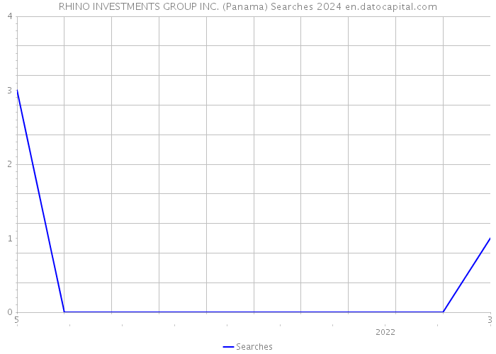 RHINO INVESTMENTS GROUP INC. (Panama) Searches 2024 