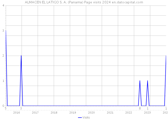 ALMACEN EL LATIGO S. A. (Panama) Page visits 2024 