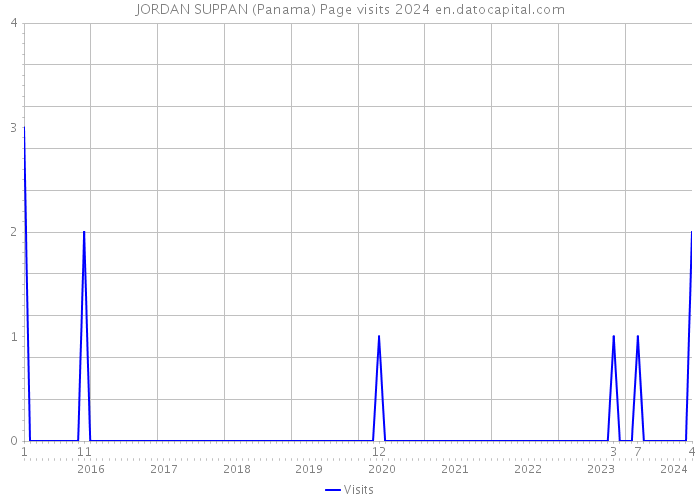 JORDAN SUPPAN (Panama) Page visits 2024 