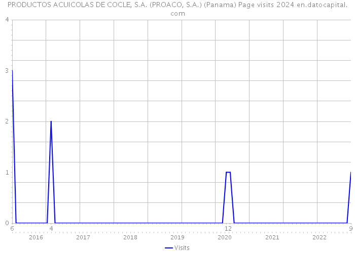 PRODUCTOS ACUICOLAS DE COCLE, S.A. (PROACO, S.A.) (Panama) Page visits 2024 