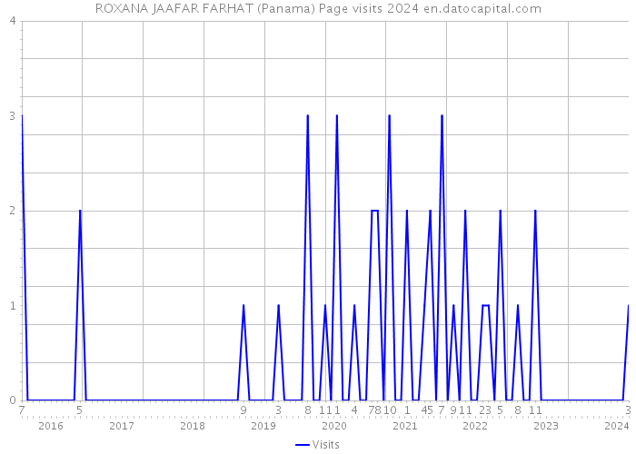 ROXANA JAAFAR FARHAT (Panama) Page visits 2024 