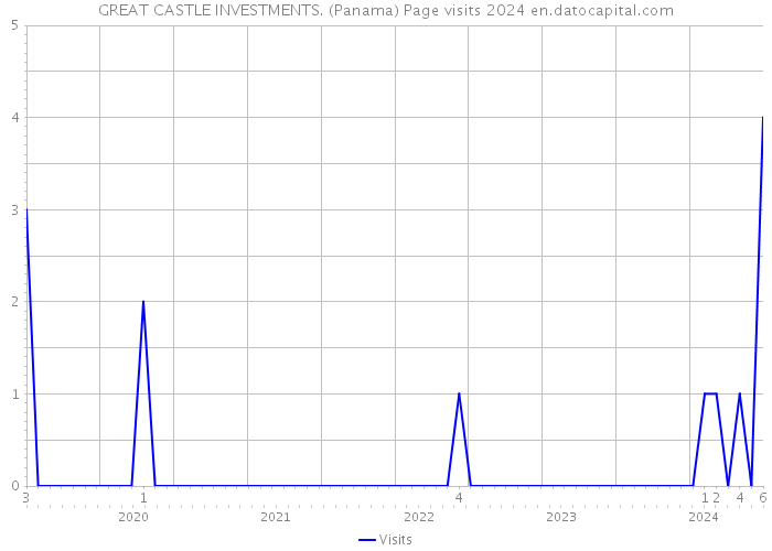 GREAT CASTLE INVESTMENTS. (Panama) Page visits 2024 