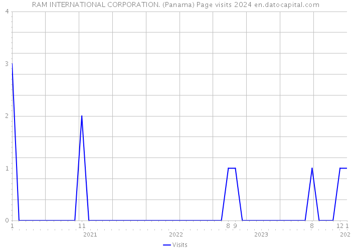 RAM INTERNATIONAL CORPORATION. (Panama) Page visits 2024 